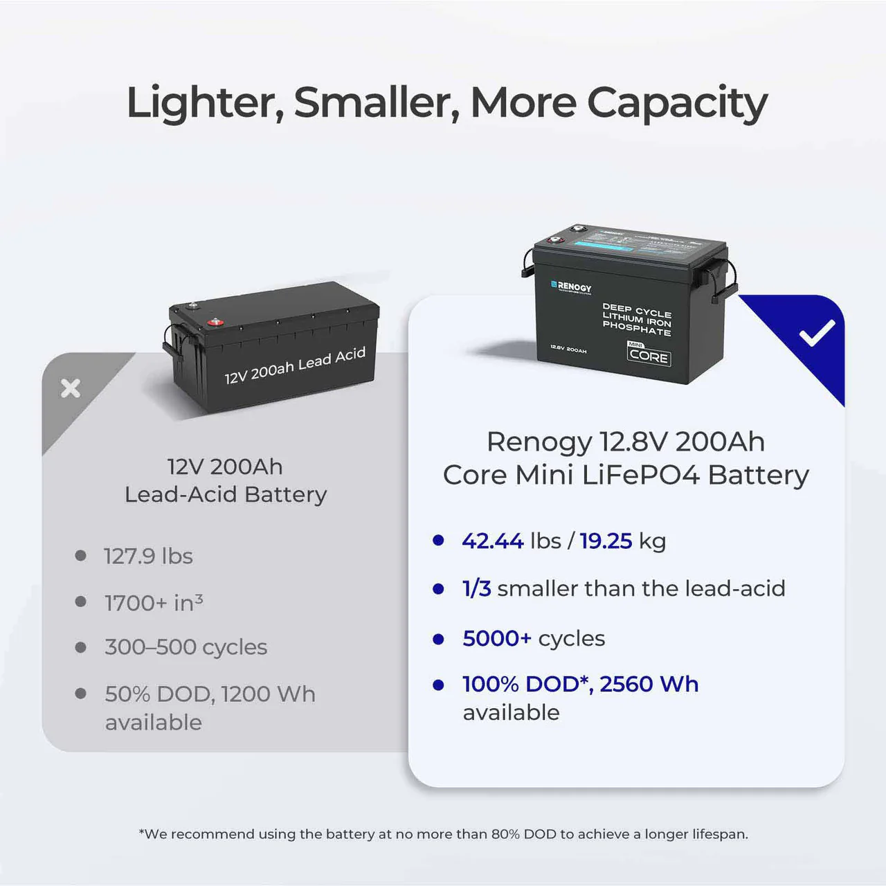 12V 100Ah Trolling Motor Group 24 LiFePO4 Battery w/ Bluetooth - Image 7