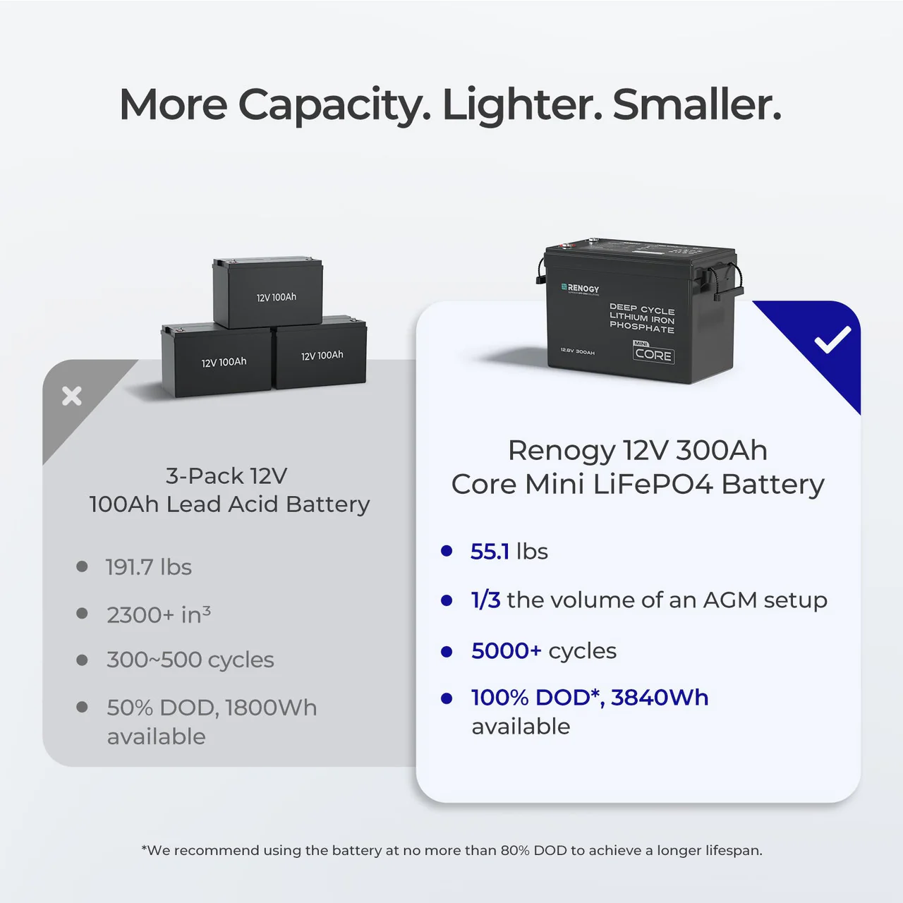 Renogy 300Ah Lithium Battery | 12V LiFePO4 Core Mini, Lightweight & Compact for RV Solar & Off-Grid - Image 8